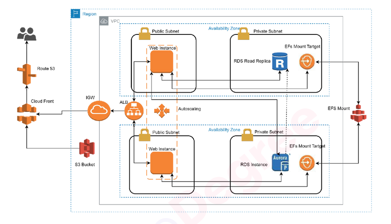 AWS Architecture